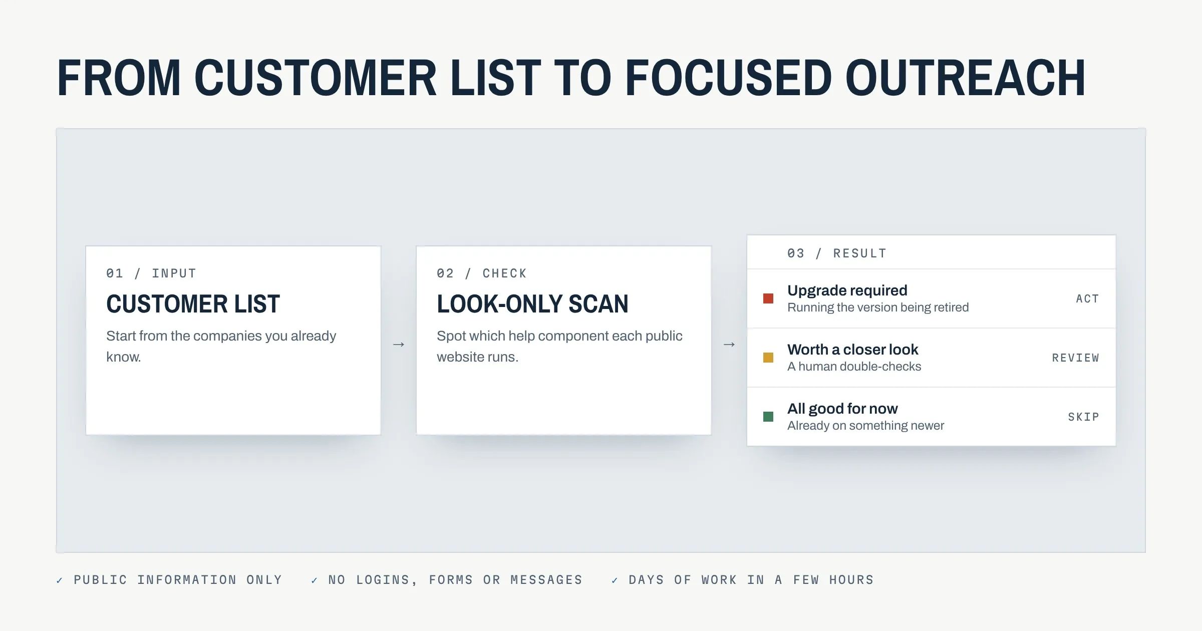 From customer list to focused outreach